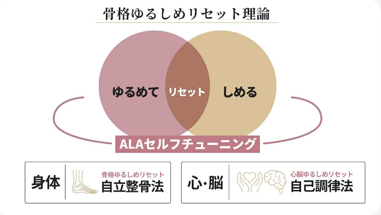 ４つの学問に基づく「ゆるしめ」トータルメソッド